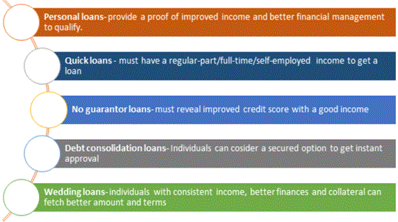 How to qualify for loans immediately with poor credit